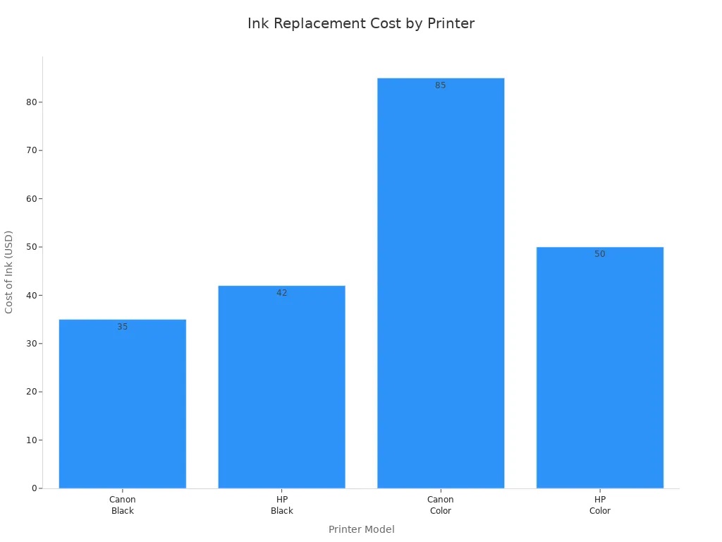 Bar chart comparing ink replacement costs for Canon and HP printer models